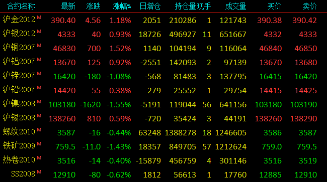 【SMM日评】有色多半上行沪铜领涨 黑色金属午后全线飘绿 铁矿石跌1.4%
